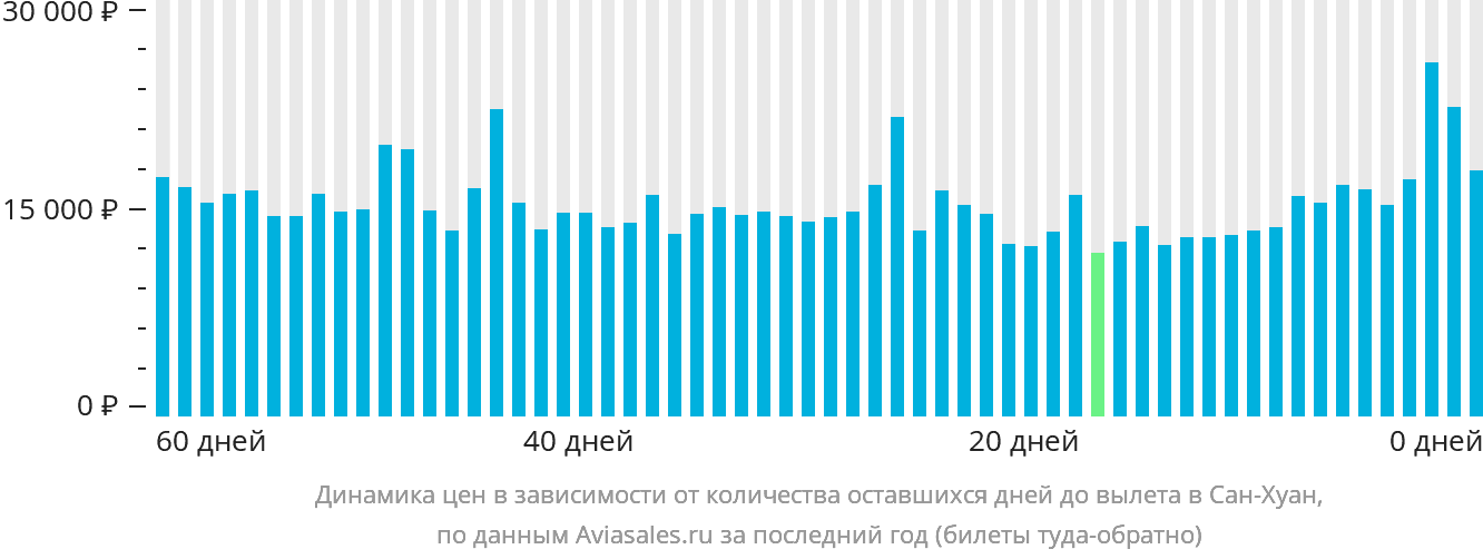 Динамика цен в зависимости от количества оставшихся дней до вылета в Сан-Хуан