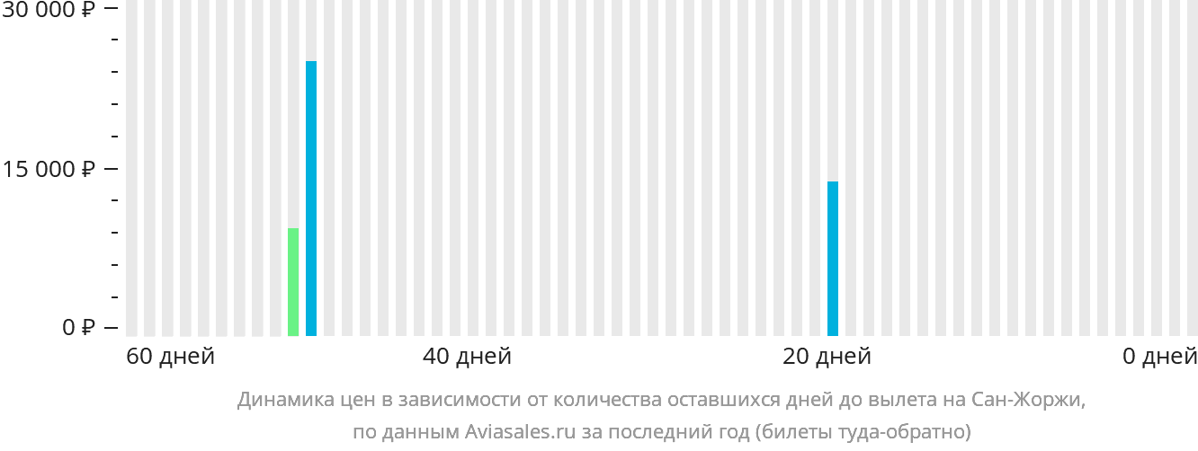 Динамика цен в зависимости от количества оставшихся дней до вылета на Сан-Жоржи
