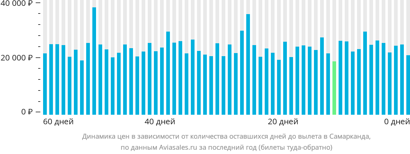 Динамика цен в зависимости от количества оставшихся дней до вылета в Самарканд