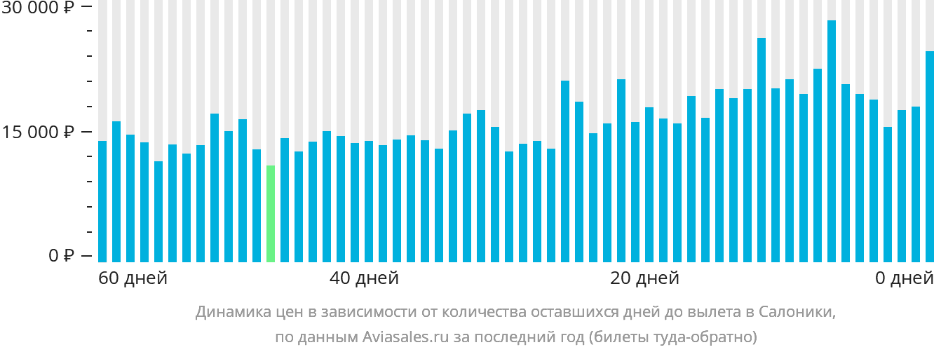 Динамика цен в зависимости от количества оставшихся дней до вылета в Салоники