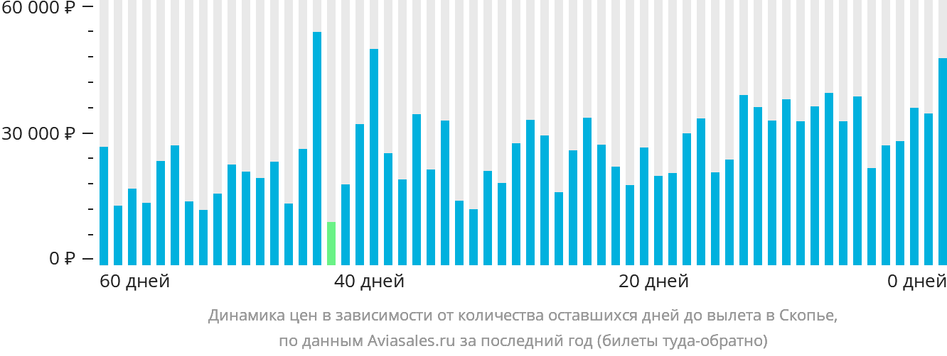 Динамика цен в зависимости от количества оставшихся дней до вылета в Скопье