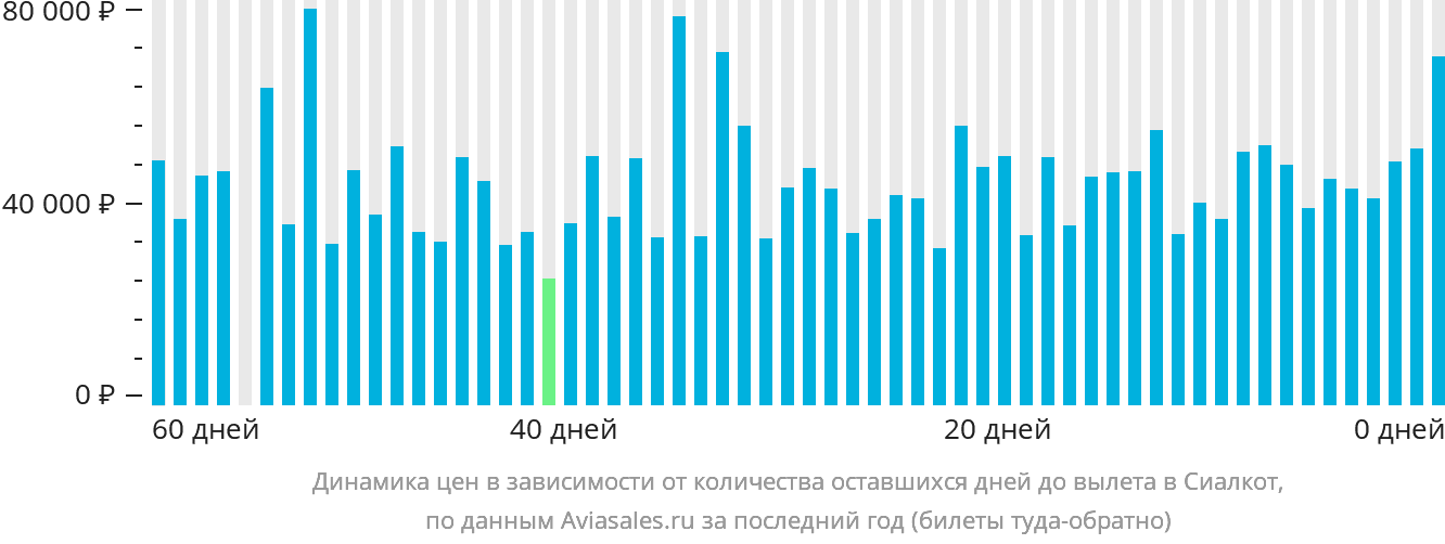 Динамика цен в зависимости от количества оставшихся дней до вылета в Сиалкот