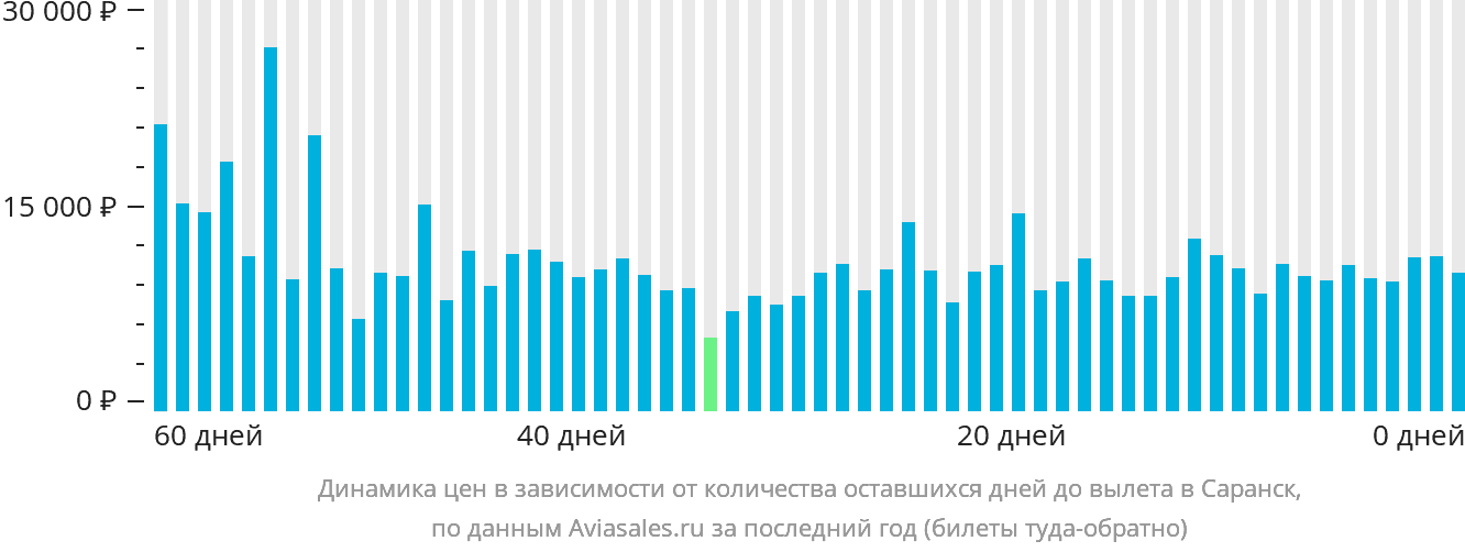 Динамика цен в зависимости от количества оставшихся дней до вылета в Саранск
