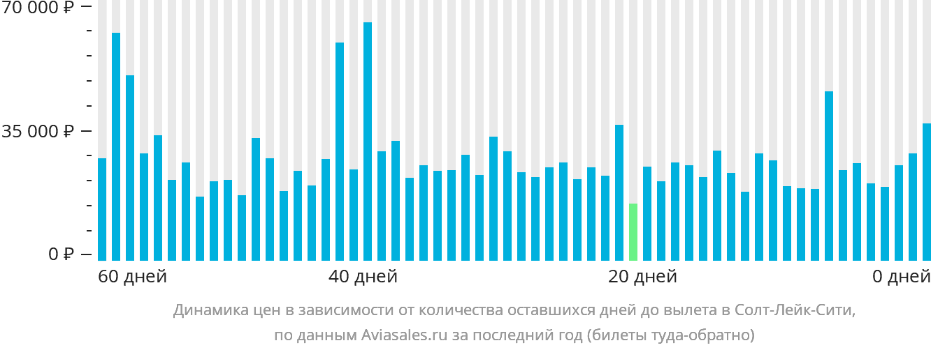 Динамика цен в зависимости от количества оставшихся дней до вылета в Солт-Лейк-Сити