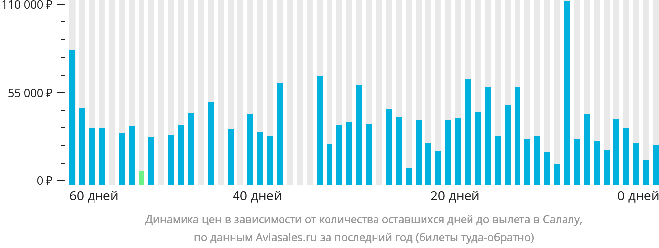 Динамика цен в зависимости от количества оставшихся дней до вылета в Салалу