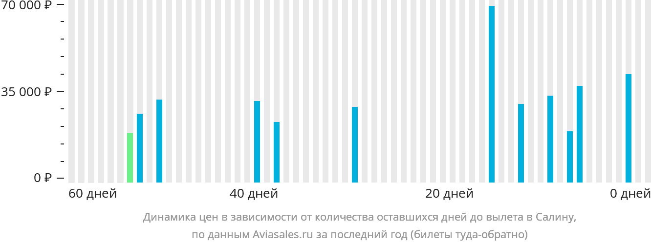 Динамика цен в зависимости от количества оставшихся дней до вылета в Салину