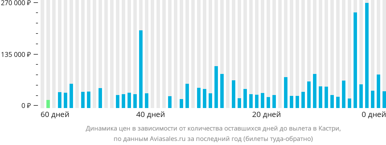Динамика цен в зависимости от количества оставшихся дней до вылета в Кастри