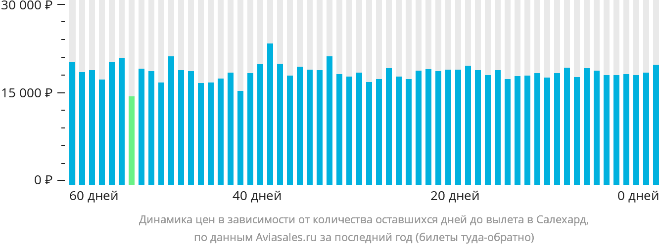 Динамика цен в зависимости от количества оставшихся дней до вылета в Салехард