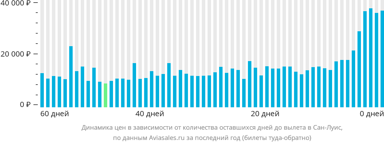 Динамика цен в зависимости от количества оставшихся дней до вылета в Сан-Луис