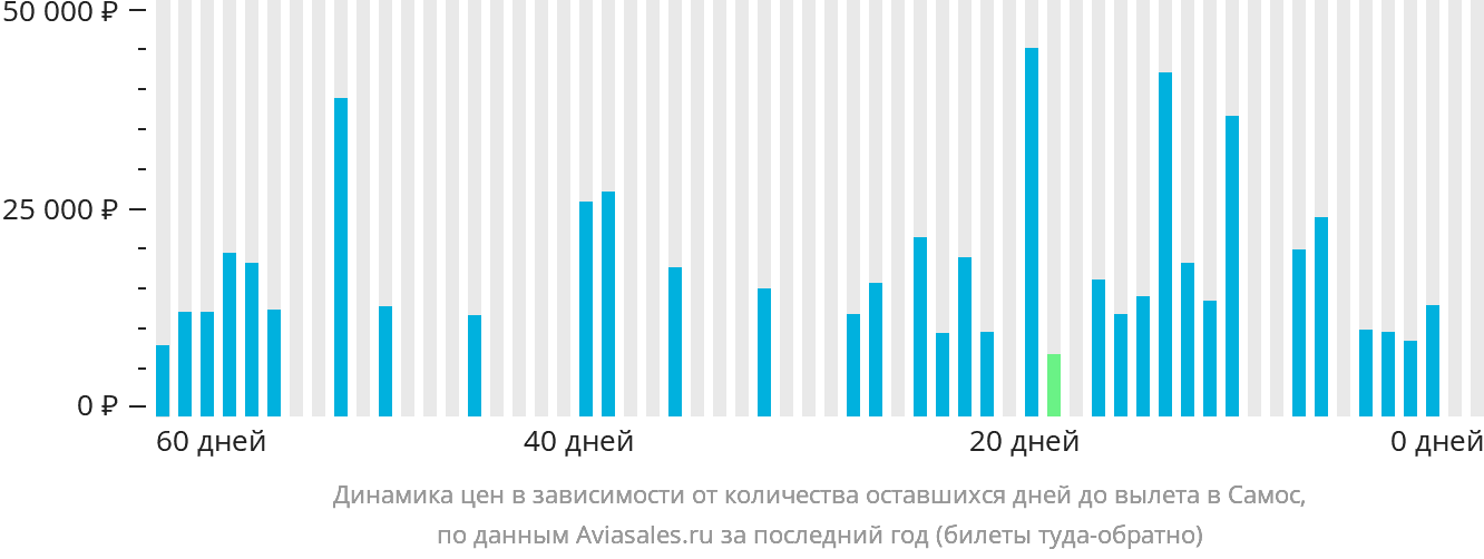 Динамика цен в зависимости от количества оставшихся дней до вылета в Самос