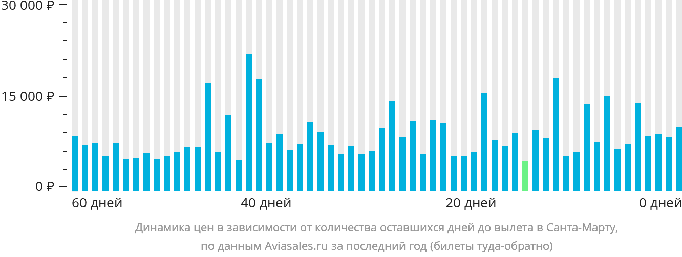 Динамика цен в зависимости от количества оставшихся дней до вылета в Санта-Марту