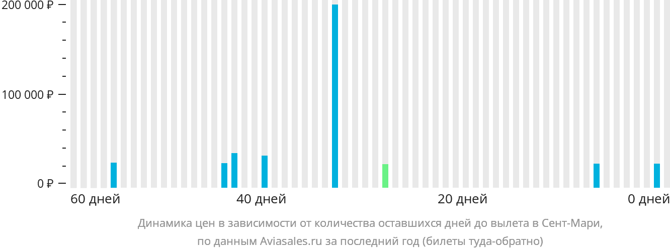 Динамика цен в зависимости от количества оставшихся дней до вылета в Сент-Мари