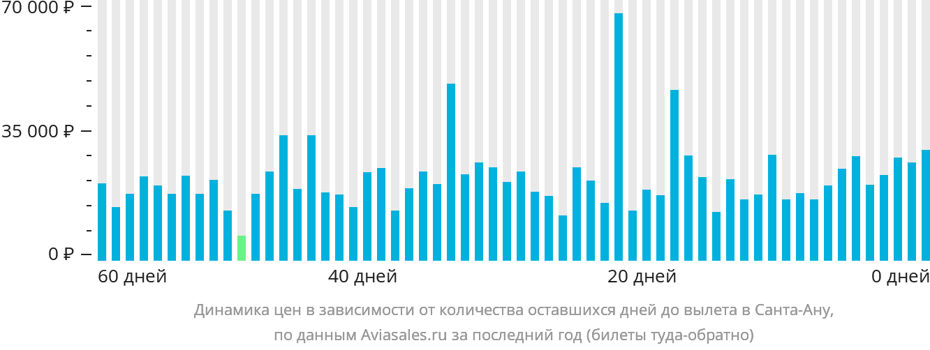 Динамика цен в зависимости от количества оставшихся дней до вылета в Санта-Ану