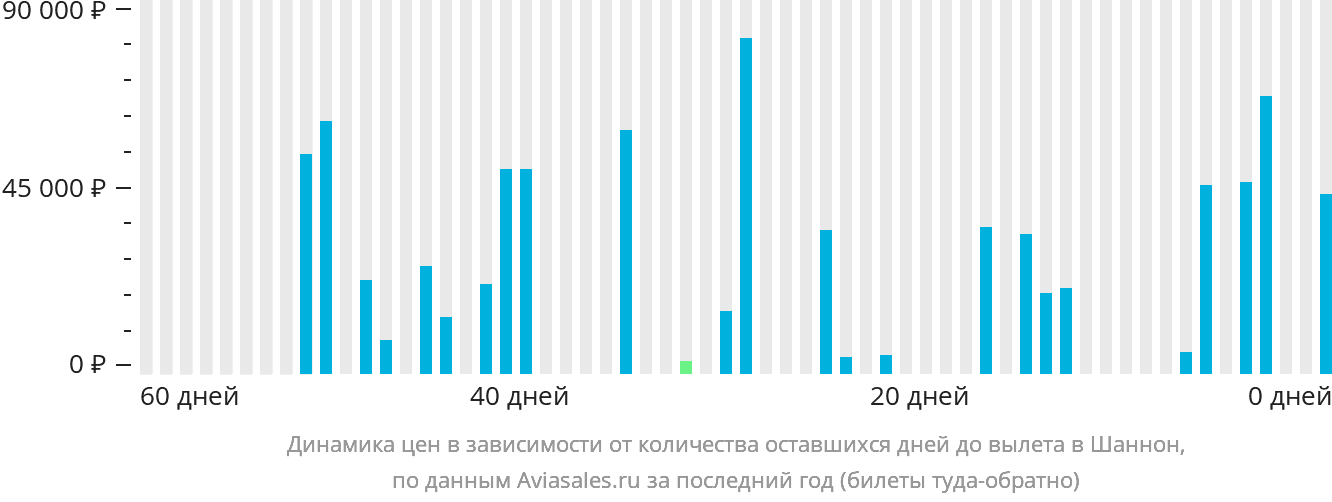 Динамика цен в зависимости от количества оставшихся дней до вылета в Шаннон