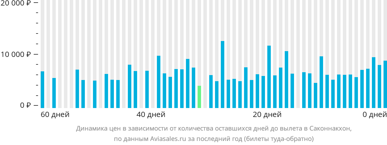 Динамика цен в зависимости от количества оставшихся дней до вылета в Саконнакхон