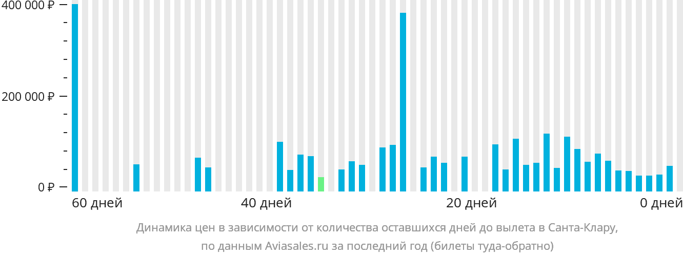Динамика цен в зависимости от количества оставшихся дней до вылета в Санта-Клару