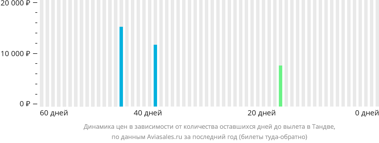 Динамика цен в зависимости от количества оставшихся дней до вылета в Тандве