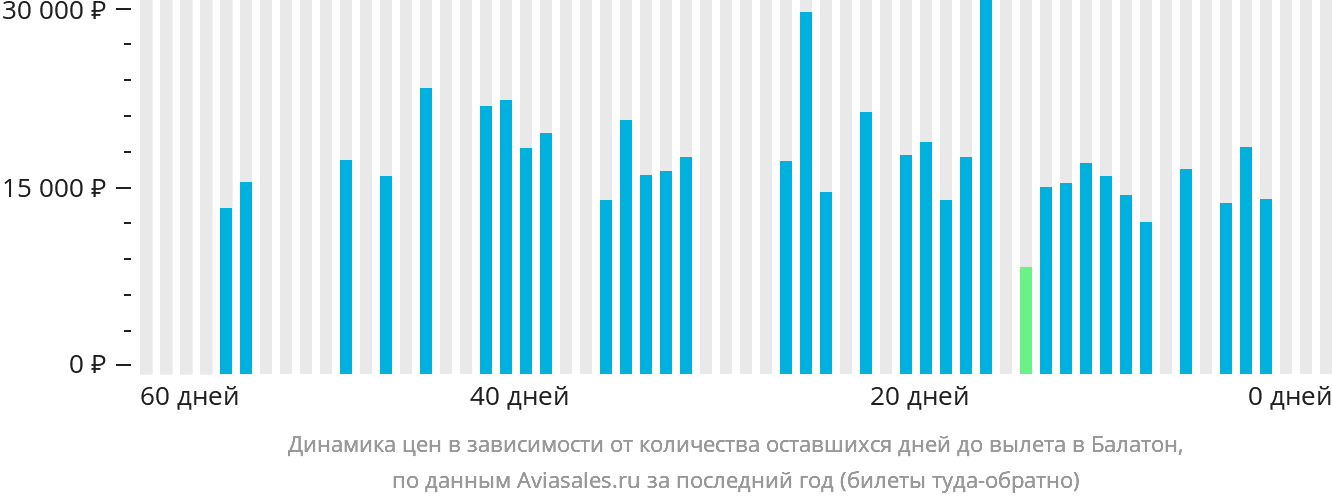 Динамика цен в зависимости от количества оставшихся дней до вылета в Шармеллек