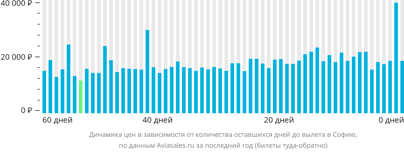 Динамика цен в зависимости от количества оставшихся дней до вылета в Софию