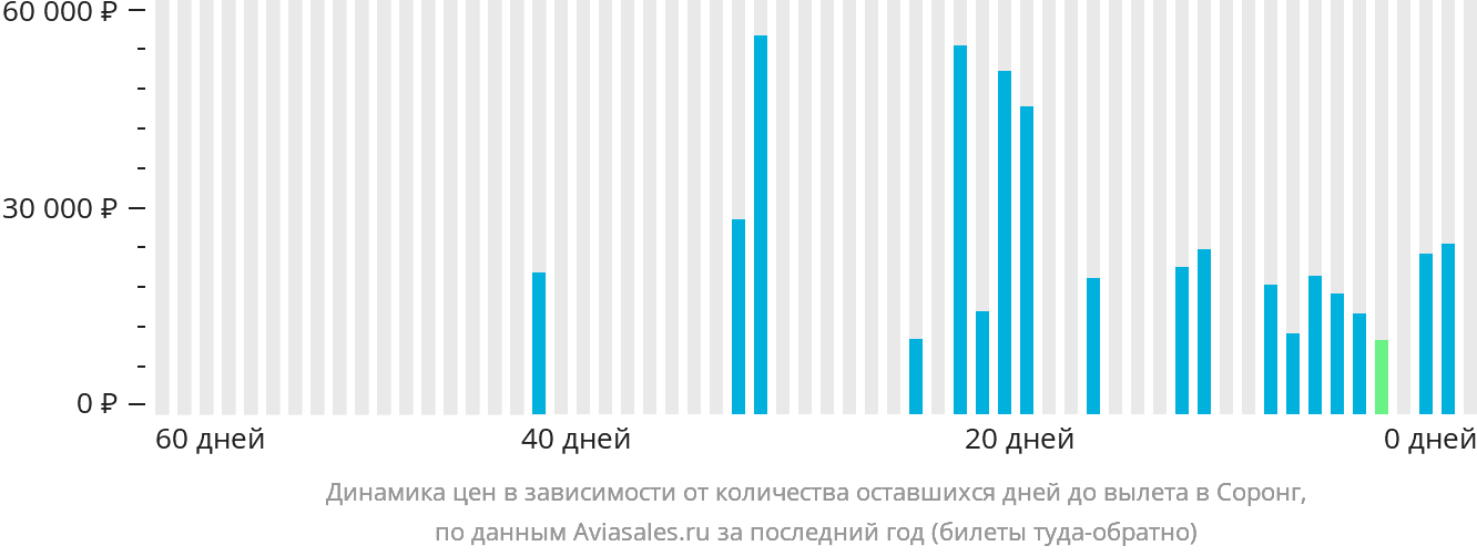 Динамика цен в зависимости от количества оставшихся дней до вылета в Соронг