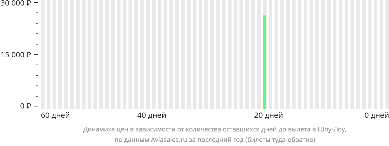 Динамика цен в зависимости от количества оставшихся дней до вылета в Шоу-Лоу