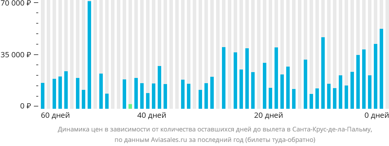 Динамика цен в зависимости от количества оставшихся дней до вылета в Санта-Крус-де-ла-Пальму