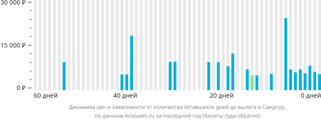 Динамика цен в зависимости от количества оставшихся дней до вылета в Саидпур