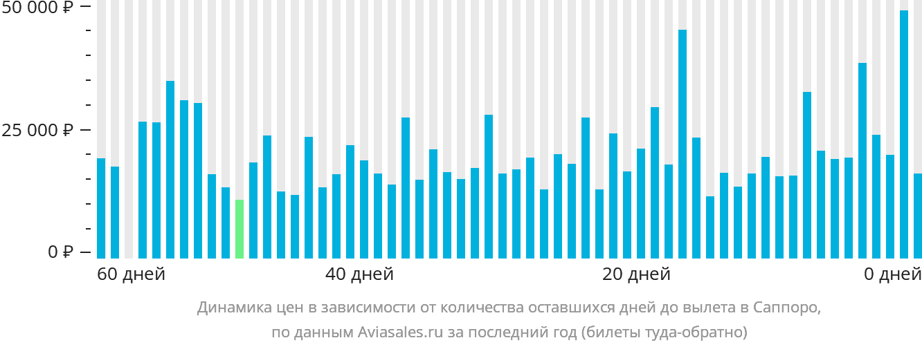 Динамика цен в зависимости от количества оставшихся дней до вылета в Саппоро