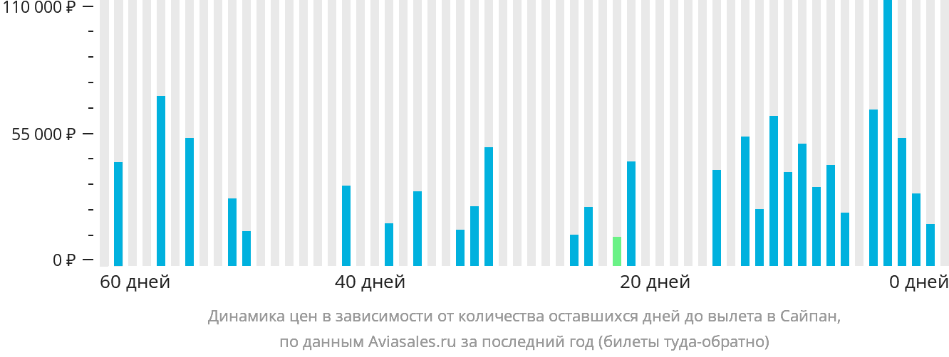 Динамика цен в зависимости от количества оставшихся дней до вылета в Сайпан