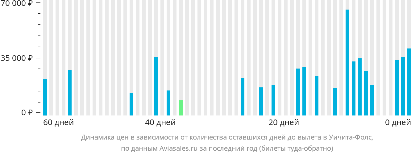Динамика цен в зависимости от количества оставшихся дней до вылета в Уичита-Фолс