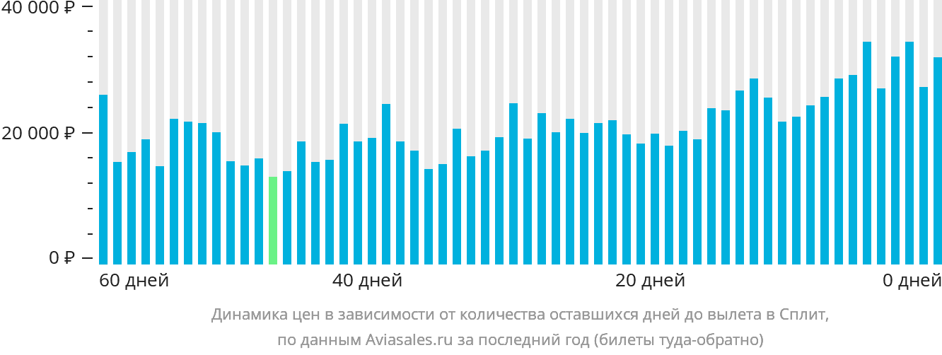 Динамика цен в зависимости от количества оставшихся дней до вылета в Сплит