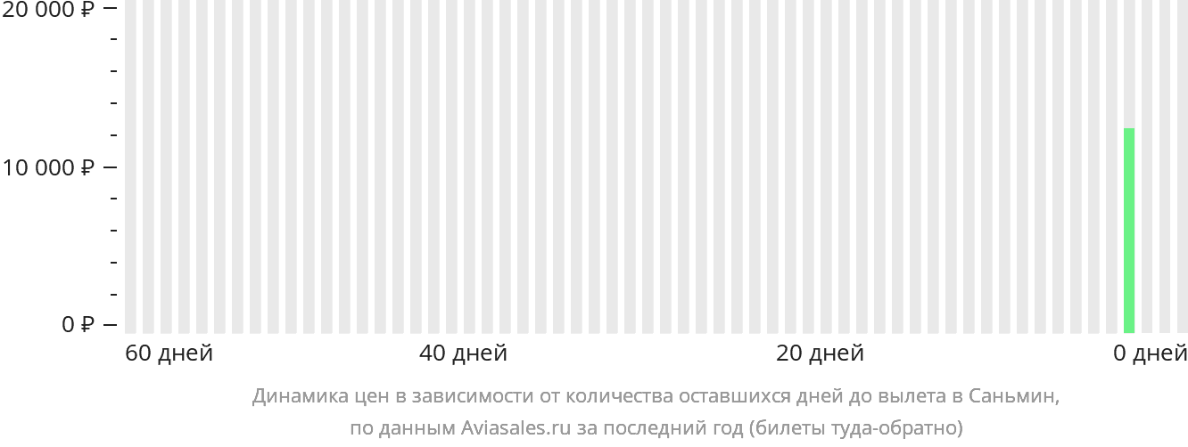 Динамика цен в зависимости от количества оставшихся дней до вылета в Саньмин