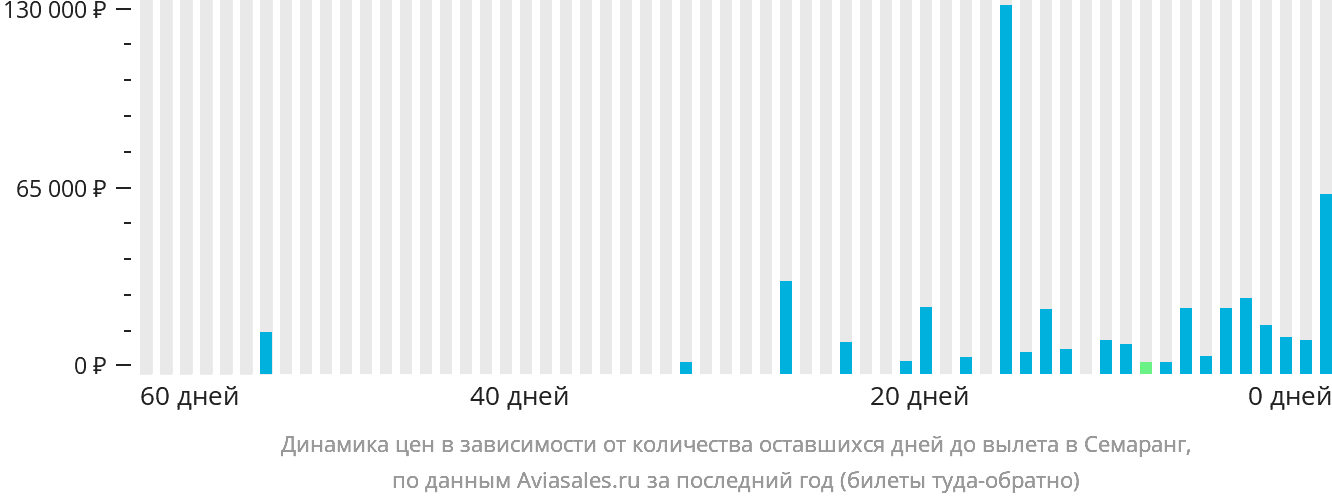 Динамика цен в зависимости от количества оставшихся дней до вылета в Семаранг