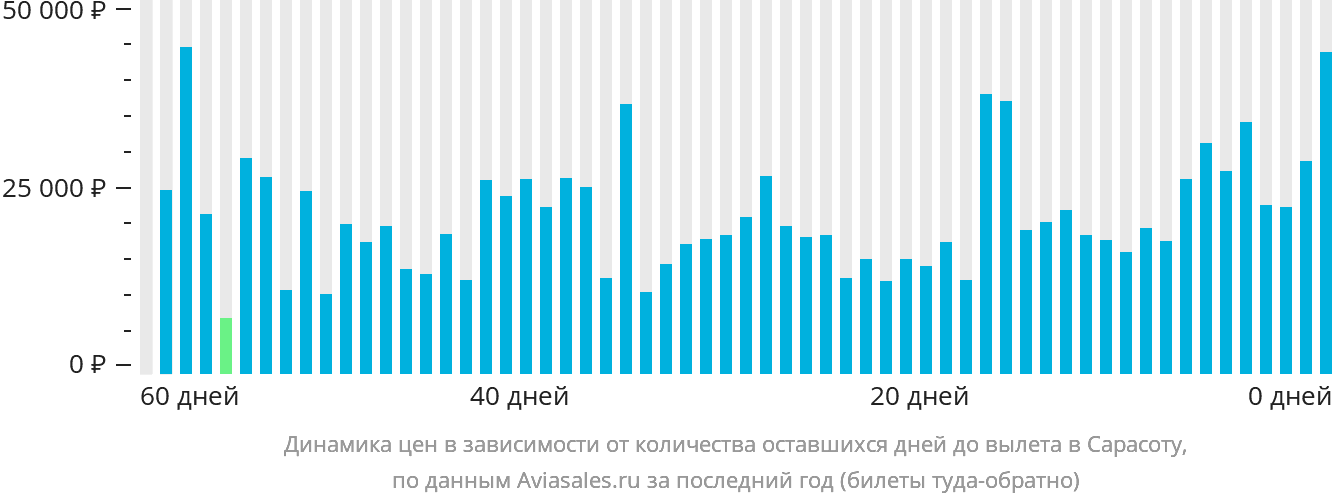 Динамика цен в зависимости от количества оставшихся дней до вылета в Сарасоту