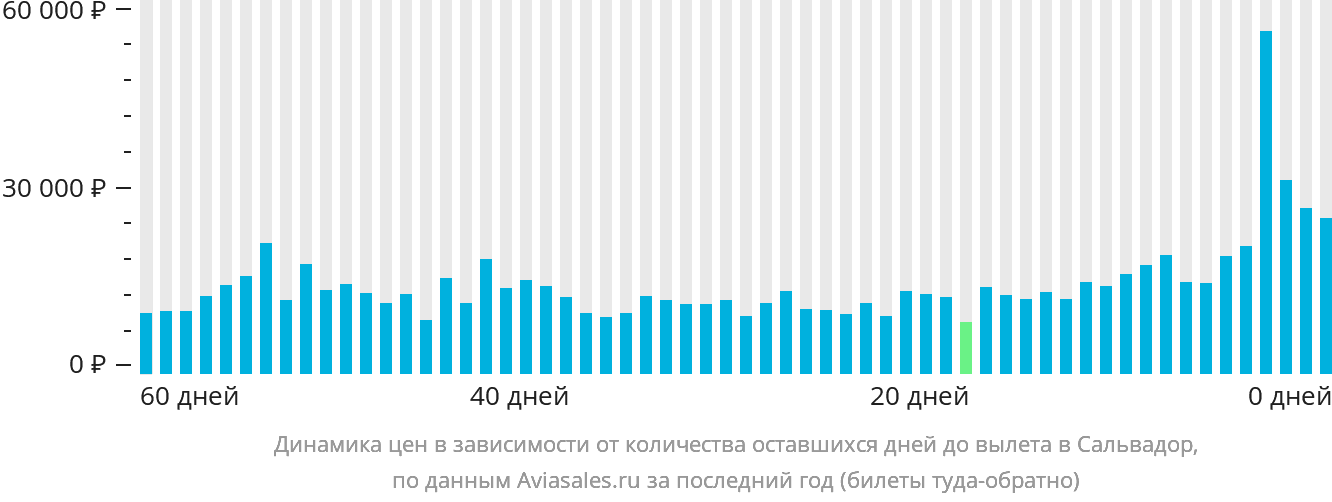 Динамика цен в зависимости от количества оставшихся дней до вылета в Сальвадор