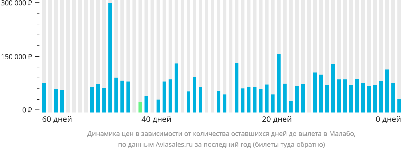 Динамика цен в зависимости от количества оставшихся дней до вылета в Малабо