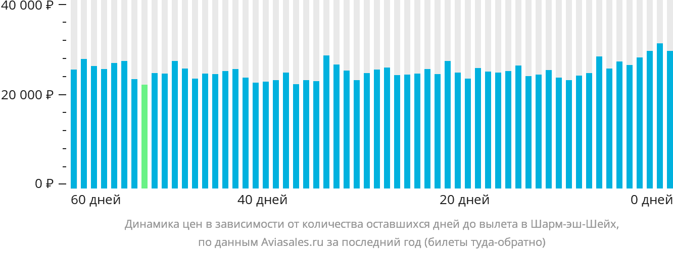 Динамика цен в зависимости от количества оставшихся дней до вылета в Шарм-эш-Шейх
