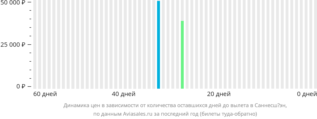 Динамика цен в зависимости от количества оставшихся дней до вылета в Саннесшёэн