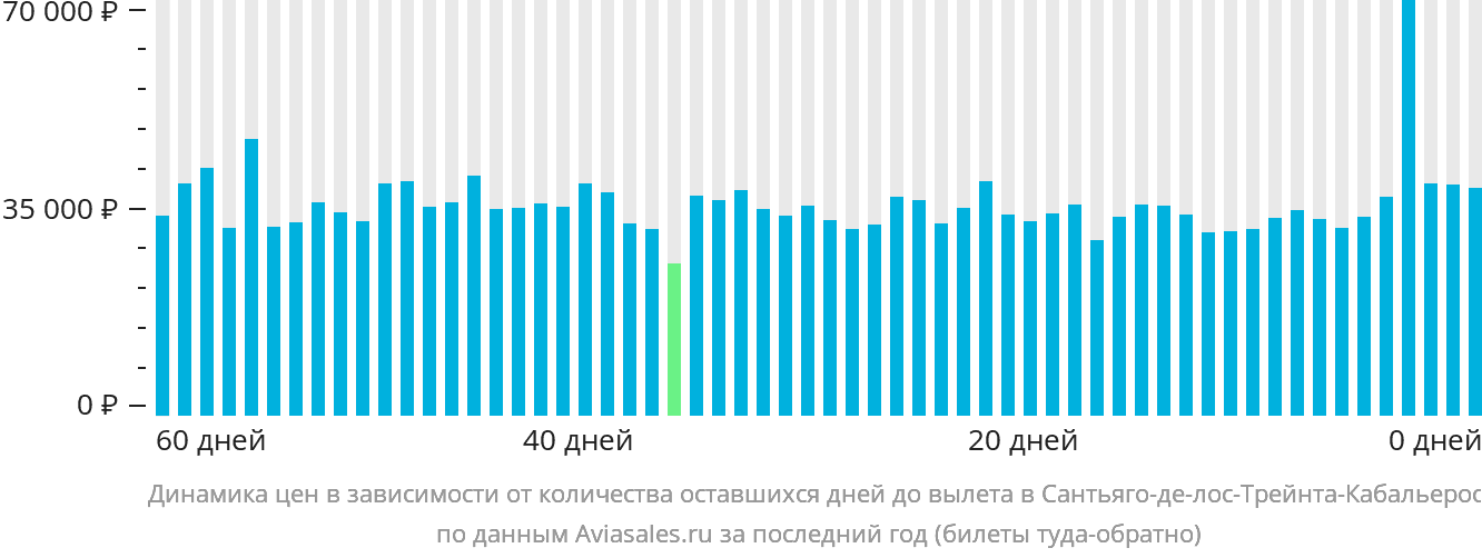 Динамика цен в зависимости от количества оставшихся дней до вылета в Сантьяго-де-лос-Трейнта-Кабальерос
