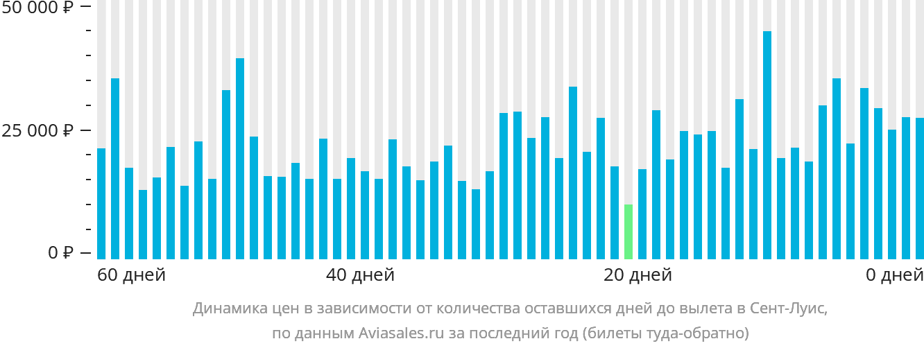 Динамика цен в зависимости от количества оставшихся дней до вылета в Сент-Луис