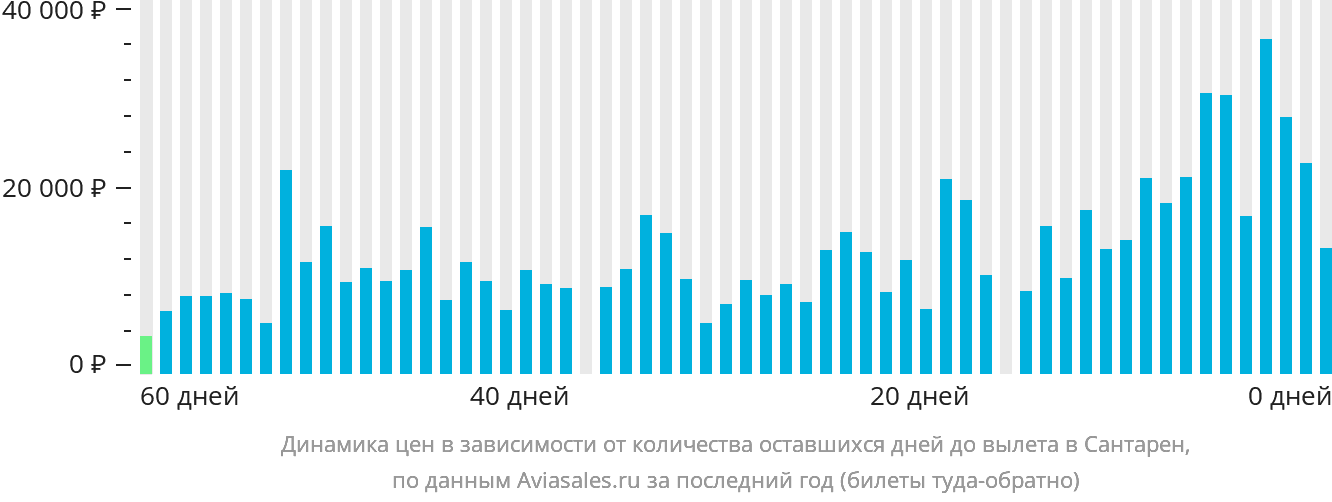 Динамика цен в зависимости от количества оставшихся дней до вылета в Сантарен