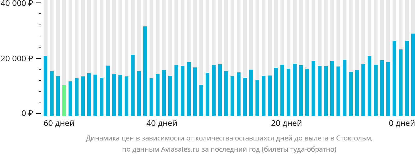 Динамика цен в зависимости от количества оставшихся дней до вылета в Стокгольм