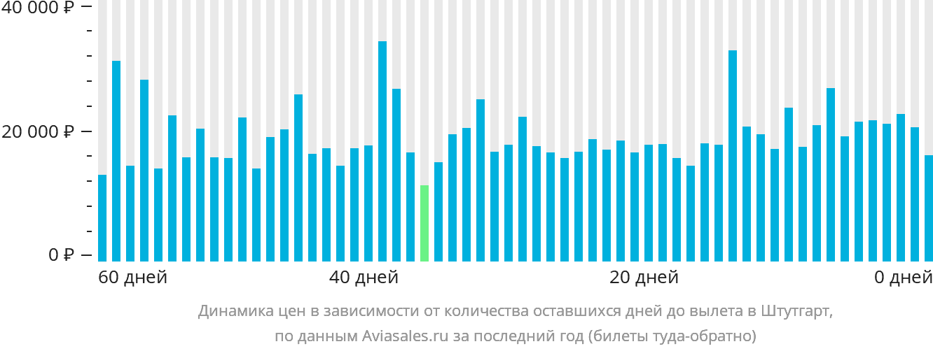 Динамика цен в зависимости от количества оставшихся дней до вылета в Штутгарт