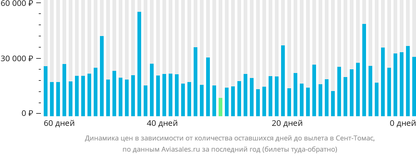Динамика цен в зависимости от количества оставшихся дней до вылета в Сент-Томас