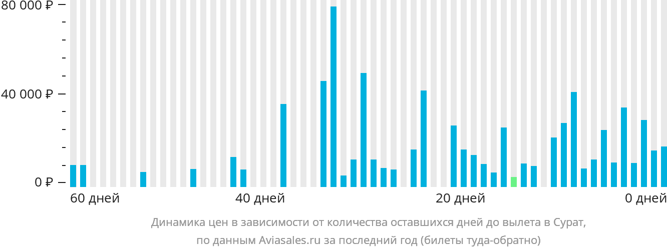 Динамика цен в зависимости от количества оставшихся дней до вылета в Сурат