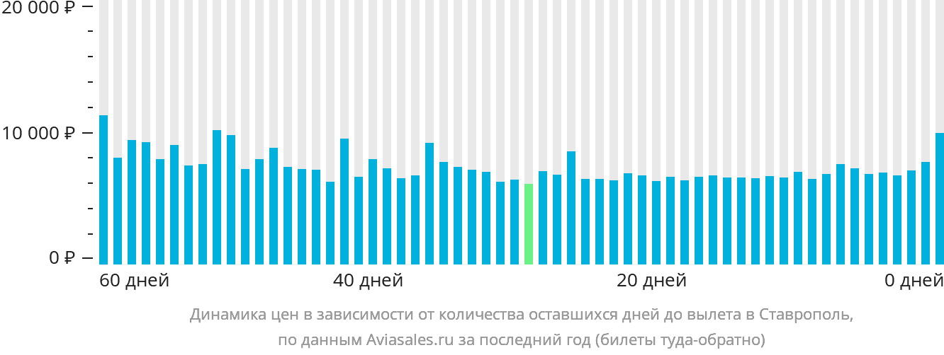 Динамика цен в зависимости от количества оставшихся дней до вылета в Ставрополь