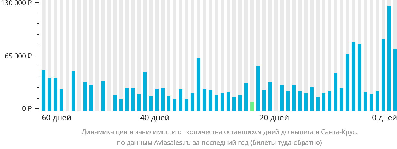 Динамика цен в зависимости от количества оставшихся дней до вылета в Санта-Крус