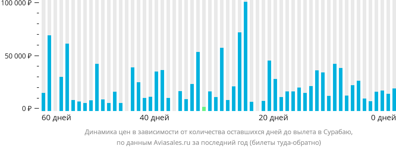 Динамика цен в зависимости от количества оставшихся дней до вылета в Сурабаю