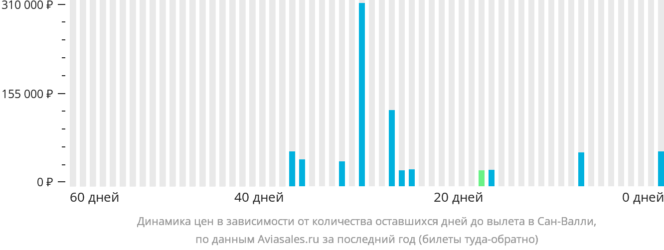 Динамика цен в зависимости от количества оставшихся дней до вылета в Сан-Валли