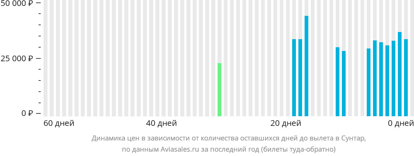 Динамика цен в зависимости от количества оставшихся дней до вылета в Сунтар